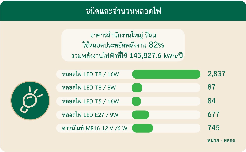 จำนวนหลอดไฟ -TH